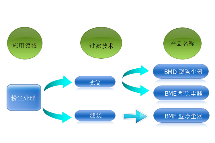 工業(yè)集塵器/粉塵處理