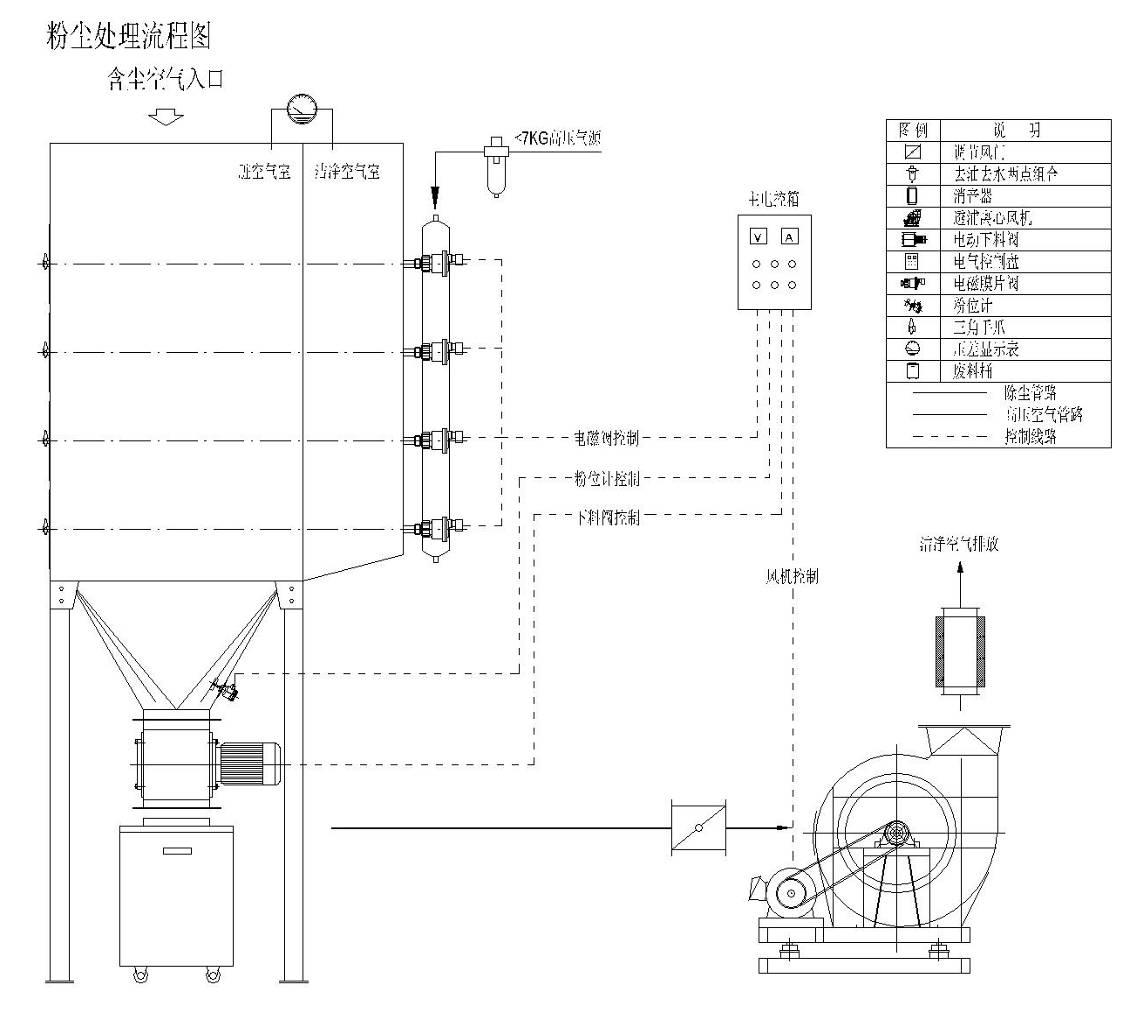 工業(yè)集塵器/粉塵處理